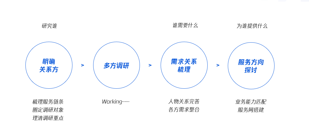 联动医疗下的用户研究